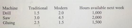 The Desk Company produces two types of desks, traditional and modern. The profit that-example-1