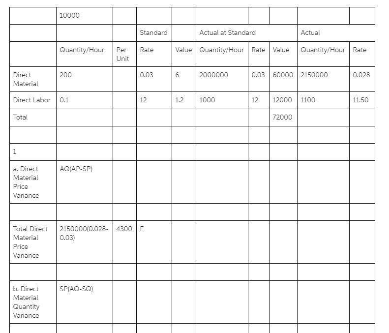 Requirement 2. Discuss some possible causes of the variances you have calculated. Can-example-1