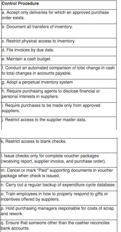 Match the threats in the left column to appropriate control procedures in the right-example-1