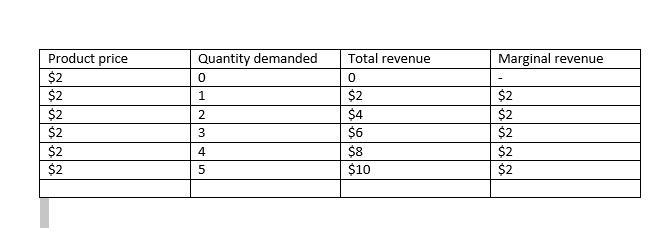 Use the following demand schedule to determine total and marginal revenues for each-example-2