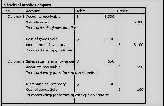 On October 5, Loomis Company buys merchandise on account from Brooke Company. The-example-2