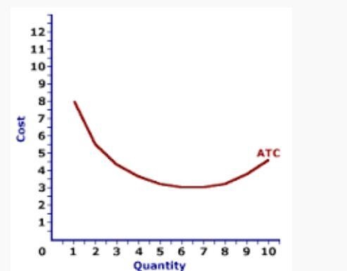 Choose the statement that is correct. A. The MC curve intersects the AFC​, AVC​, and-example-1