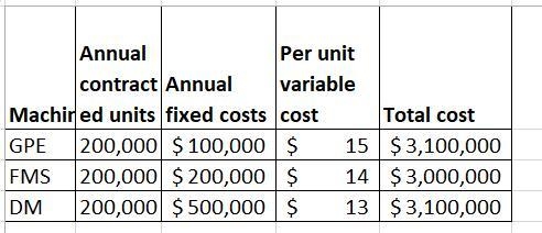 Borges Machine​ Shop, Inc., has a​ 1-year contract for the production of 200,000 gear-example-1