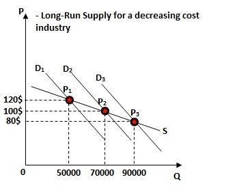 A decreasing-cost industry will have Group of answer choices a perfectly elastic long-example-1