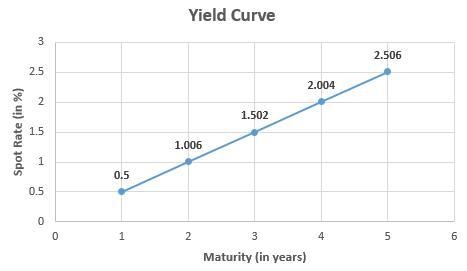 . Spot rates and forward rates:Assume that the current yield curve for zero-coupon-example-2