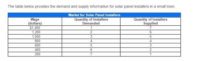 What is the equilibrium weekly wage and the equilibrium quantity of solar panel installers-example-1