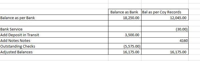 The following data were gathered to use in reconciling the bank account of Reddan-example-1