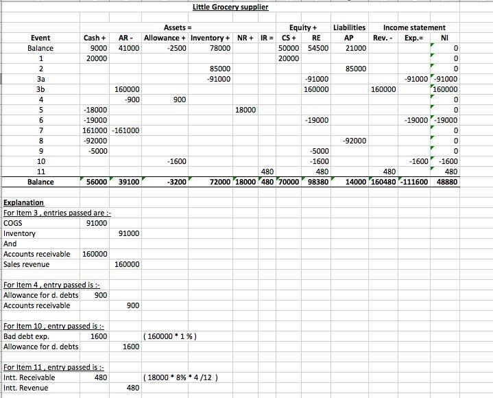 The following post-closing trial balance was drawn from the accounts of Little Grocery-example-1