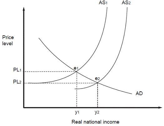 Suppose that productivity increases as workers' health improves. This increase in-example-1