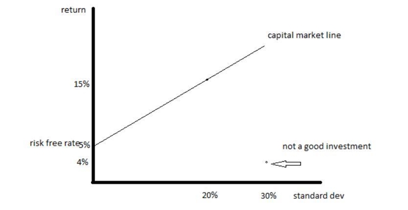 For all parts of this question, assume the following: The CAPM holds. The riskless-example-1