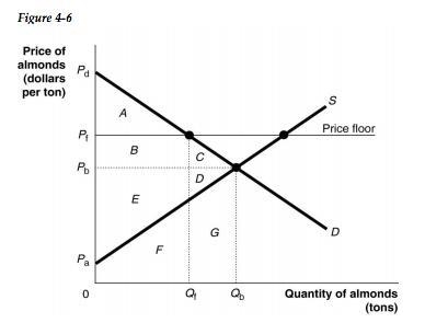 the government believes that the equilibrium price is too low and tries to help almond-example-1