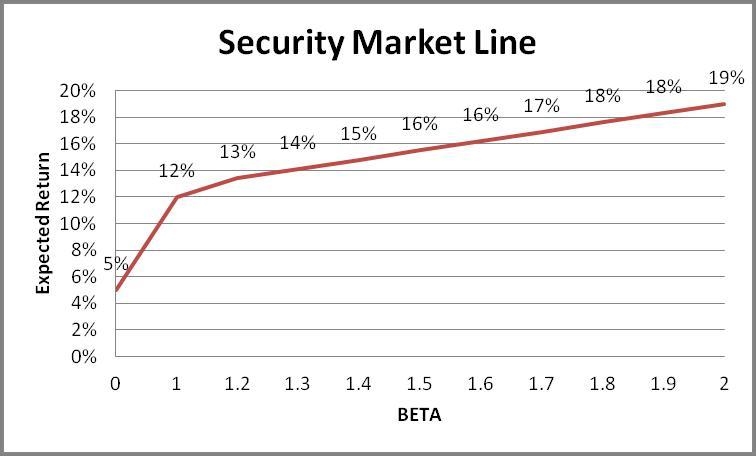 The stock of ABC Corporation has a beta of 1.8 ABC Corporation earned an annual return-example-1