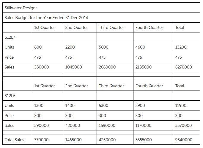 Sales Budget Assume that Stillwater Designs produces two automotive subwoofers: S-example-1
