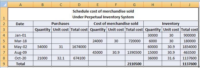 Weighted Average Cost Flow Method Under Perpetual Inventory System The following units-example-1