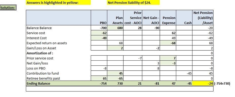 The following incomplete (columns have missing amounts) pension spreadsheet is for-example-1