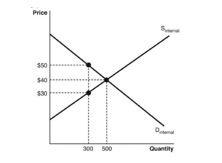 If the government sets a quota of 300 pounds of fish caught per day, then fish will-example-1