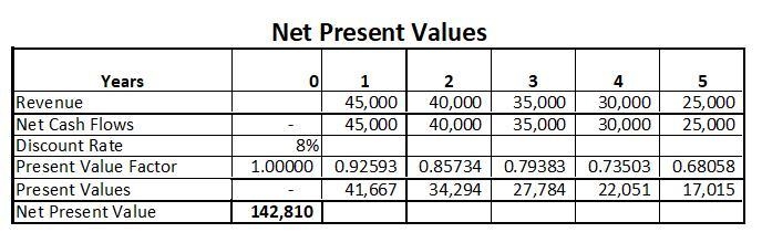 The revenue for a new product that will stay in market for five years is projected-example-1