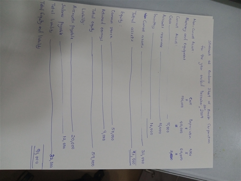 The following account balances were taken from the 2009 post-closing trial balance-example-1