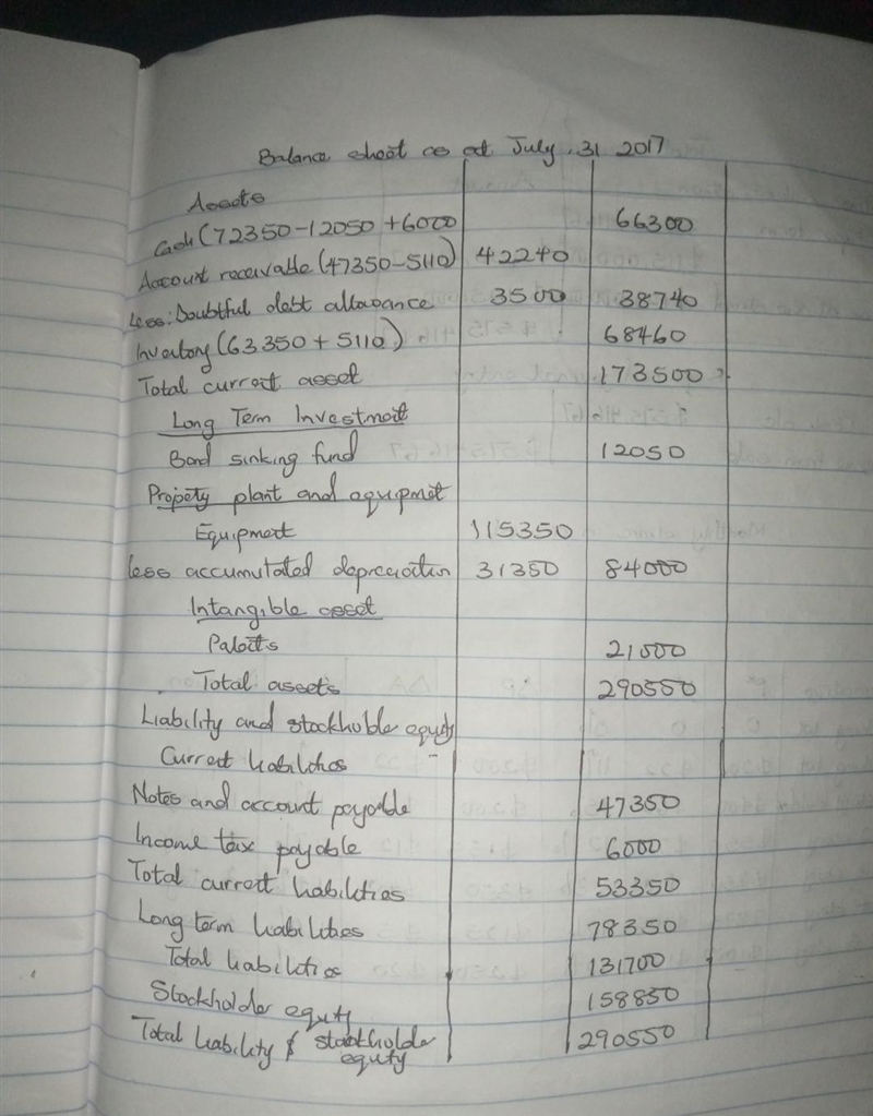 The bookkeeper for Riverbed Company has prepared the following balance sheet as of-example-1