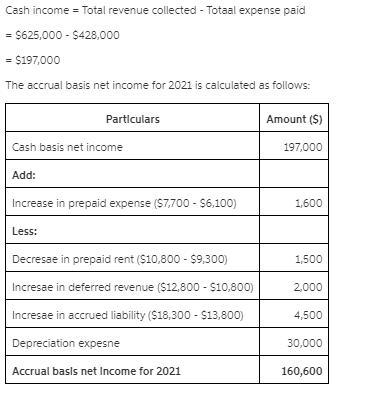 Haskins and Jones, Attorneys-at-Law, maintains its books on a cash basis. During 2021, the-example-1