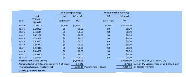 Two options are available for painting your house: (1) oil-based painting, which costs-example-1