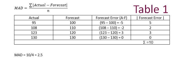 Calculate​ (a) MAD and​ (b) MSE for the following forecast versus actual sales​ figures-example-1