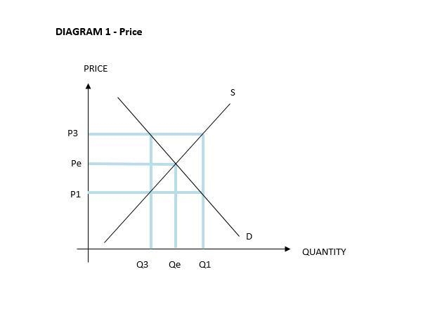 Identify two (2) functions of price in the market economy. B. Explain how price is-example-1