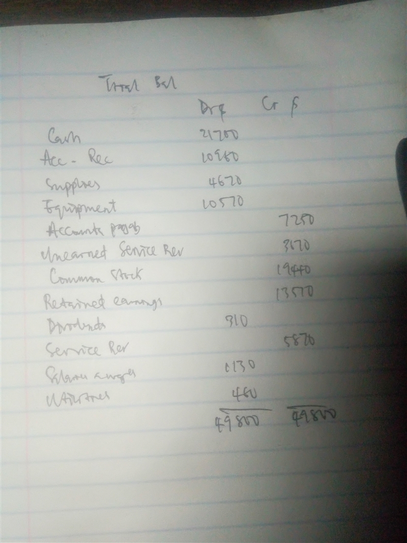 This is the trial balance of Sandhill Co. on September 30. SANDHILL CO. Trial Balance-example-5