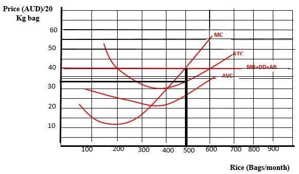 The above diagram illustrates the short run cost curves for Sarah Mat, a rice farmer-example-1