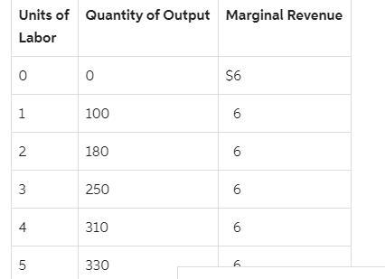 Exhibit 27-5 Units of Labor Quantity of Output Marginal Revenue 0 0 $6 1 100 6 2 180 6 3 250 6 4 310 6 5 330 6 Refer-example-1