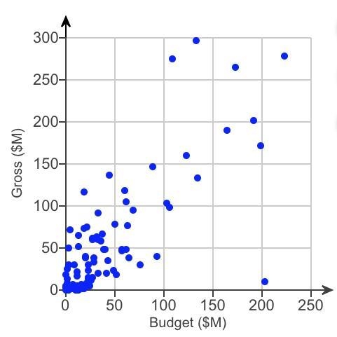 Data were collected on recent releases that includes the gross​ (in millions of​ dollars-example-1