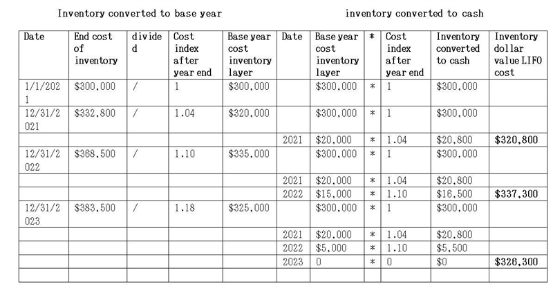 On January 1, 2021, the Taylor Company adopted the dollar-value LIFO method. The inventory-example-1