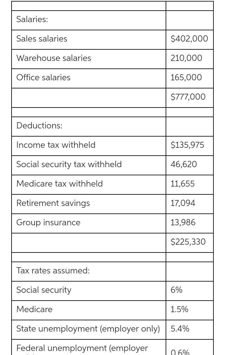 The following information about the payroll for the week ended December 30 was obtained-example-2