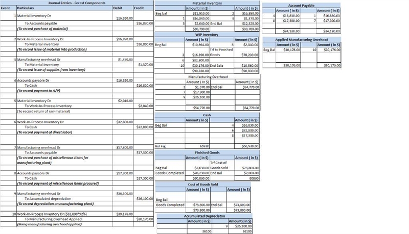 Forest Components makes aircraft parts. The following transactions occurred in July-example-1