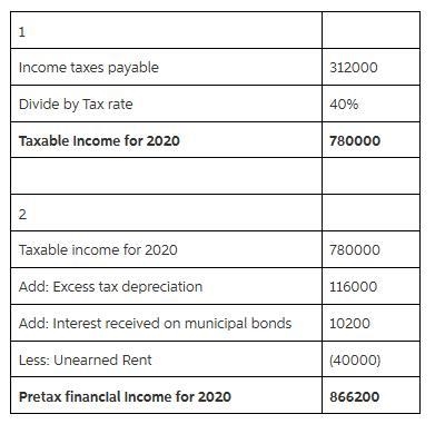 The following information is available for Teal Corporation for 2020. 1. Depreciation-example-1