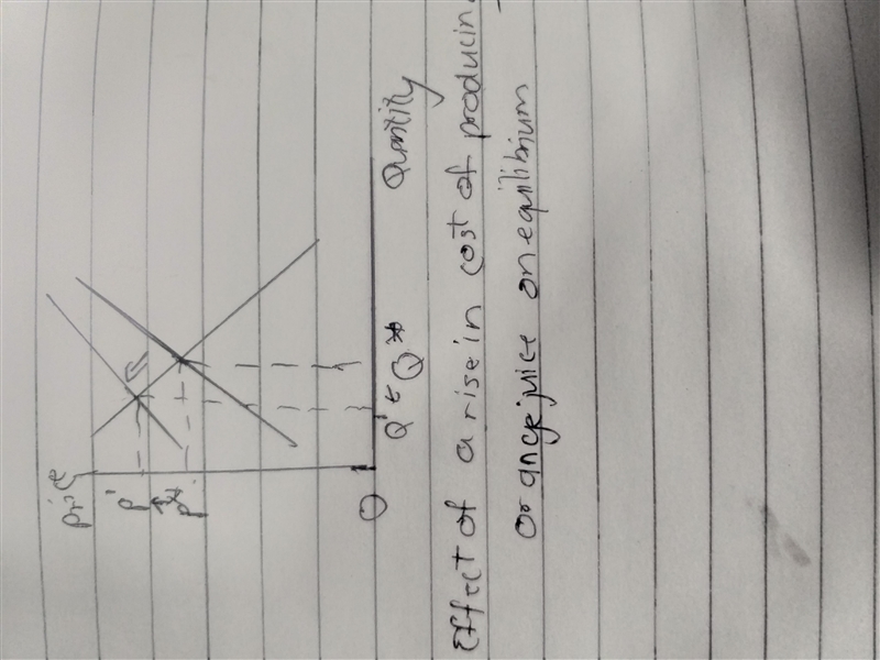 If the cost of producing orange juiceâ€‹ increases, the equilibrium price of orange-example-1