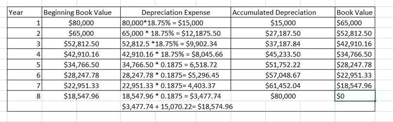 QUICK ONE! A truck costing $80,000 has an expected life of 8 years Required: c) Prepare-example-1