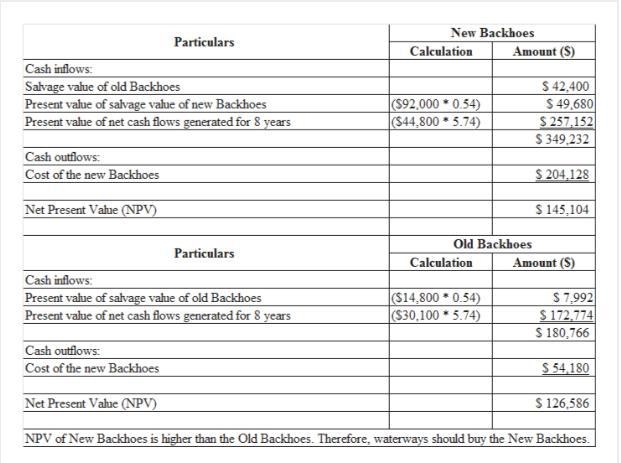 Waterways puts much emphasis on cash flow when it plans for capital investments. The-example-1