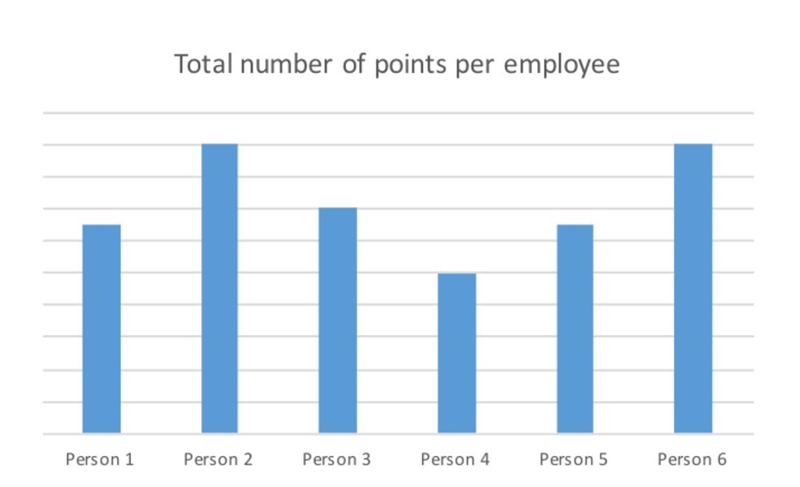 A manager recorded the performance review scores for each employee and placed the-example-1