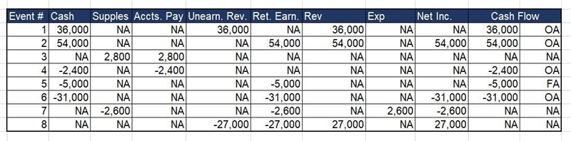 Hart, Attorney at Law, experienced the following transactions in 2016, the first year-example-1