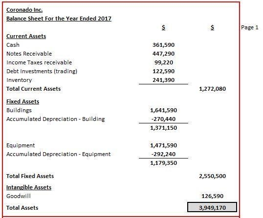 Presented below are a number of balance sheet items for Coronado, Inc., for the current-example-2