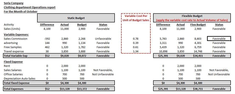 Exercise 10-9 a As sales manager, Joe Batista was given the following static budget-example-1