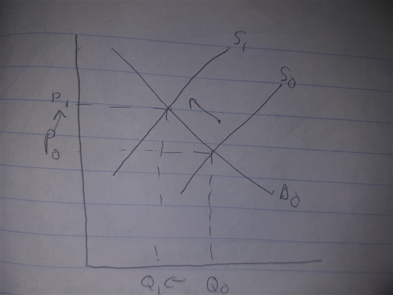 Resource X is necessary to the production of good Y. If the price of resource X rises-example-1