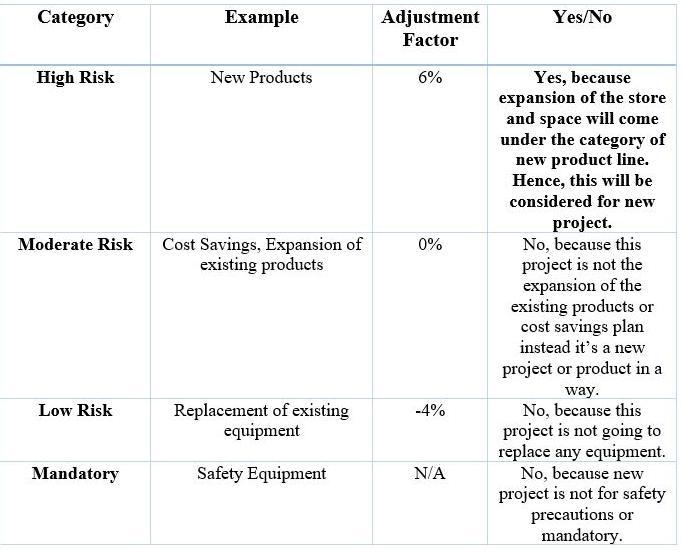 Starbucks wants to use the subjective approach to evaluate a new project. They are-example-1