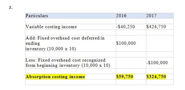 Dowell Company produces a single product. Its income statements under absorption costing-example-2