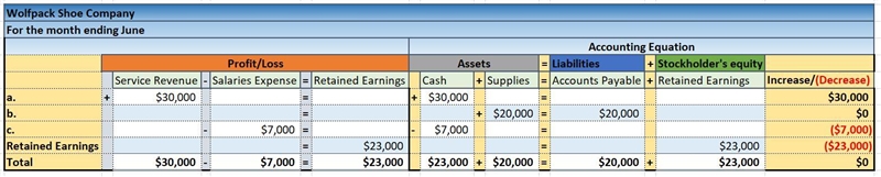 The following transactions occur for the Wolfpack Shoe Company during the month of-example-1