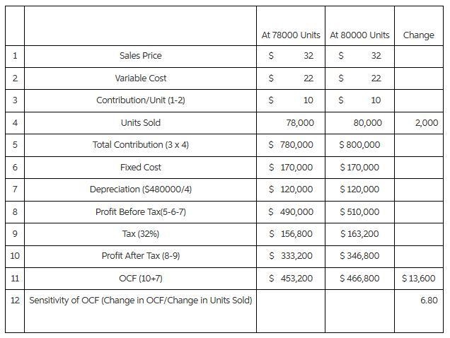 Consider a four-year project with the following information: initial fixed asset investment-example-1