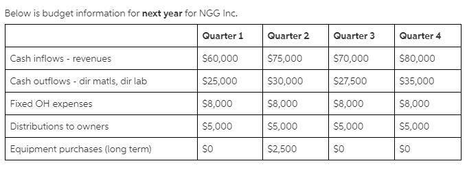 No variable overhead is incurred or budgeted. The expected cash balance at the end-example-1