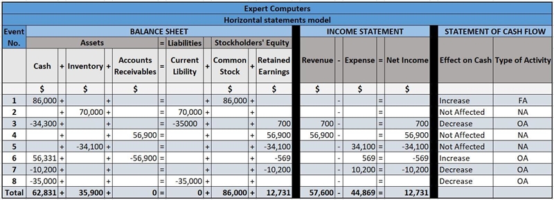 Expert Computers was started in 2018. The company experienced the following accounting-example-1