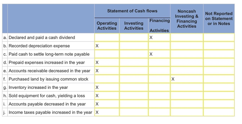 Statement of Cash Flows Noncash Investing & Financing Activities Not Reported-example-1